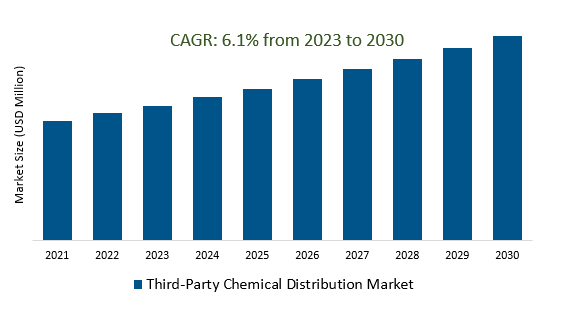 Third-Party Chemical Distribution Market	